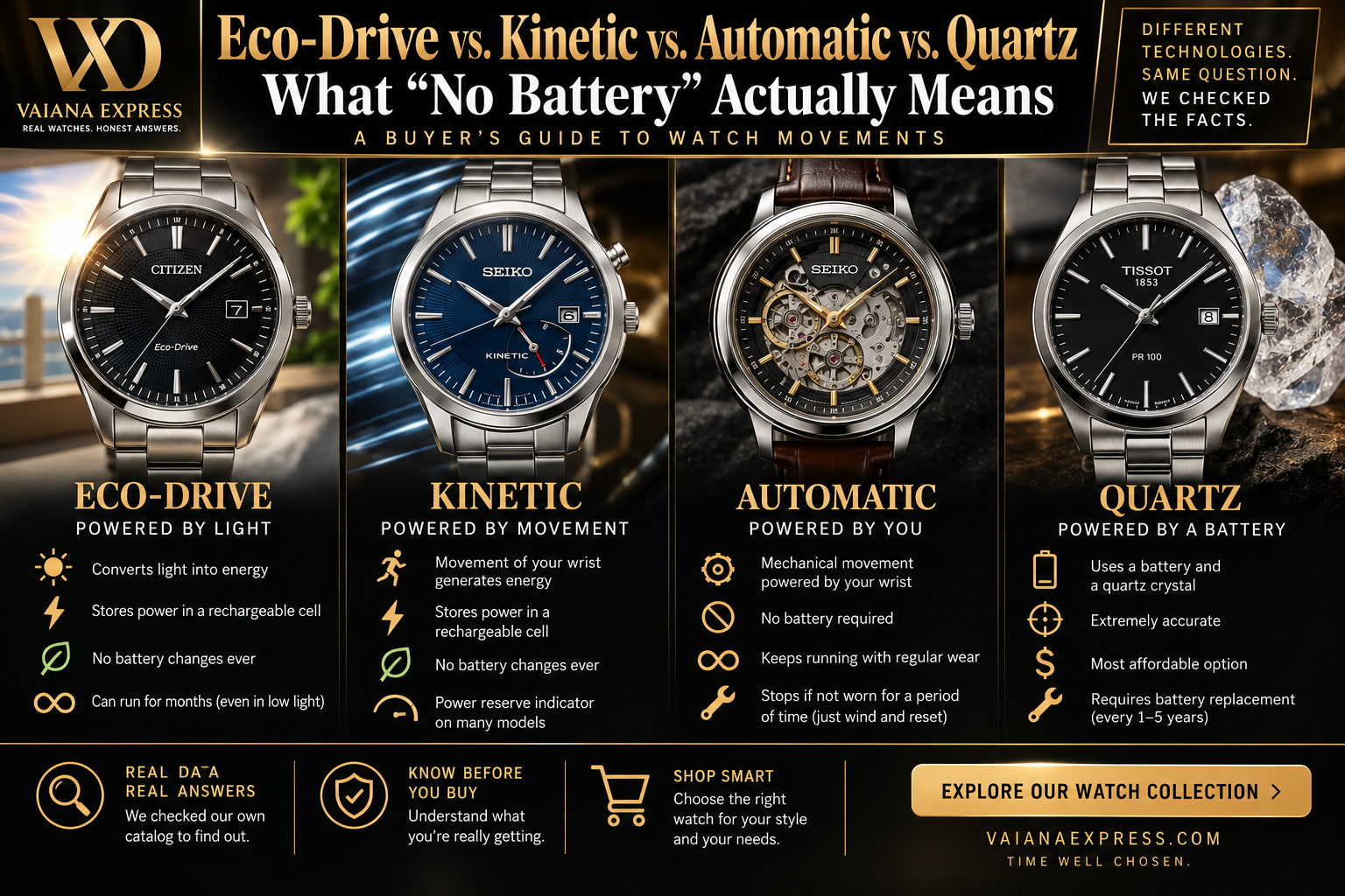 Eco-Drive vs Kinetic vs automatic vs quartz watch movements compared — what no battery actually means, VaianaExpress